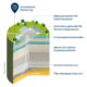 Grundwasser Monitoring - Bohrung