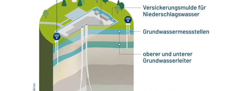 Grundwasser Monitoring - Bohrung